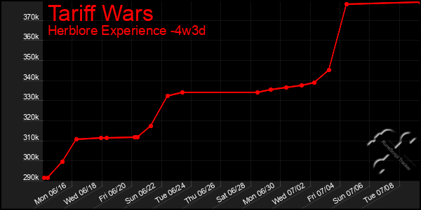 Last 31 Days Graph of Tariff Wars