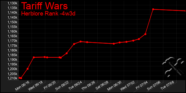 Last 31 Days Graph of Tariff Wars