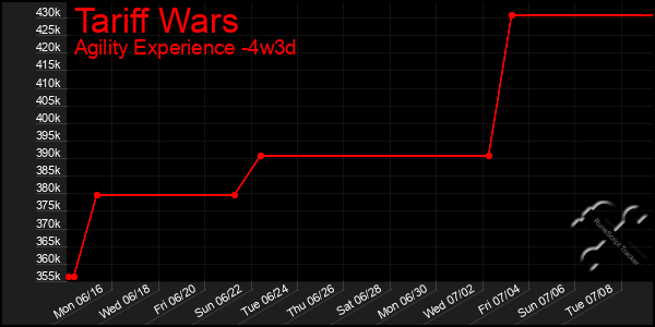 Last 31 Days Graph of Tariff Wars