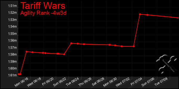 Last 31 Days Graph of Tariff Wars