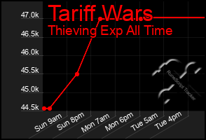 Total Graph of Tariff Wars