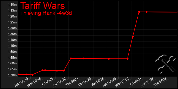 Last 31 Days Graph of Tariff Wars