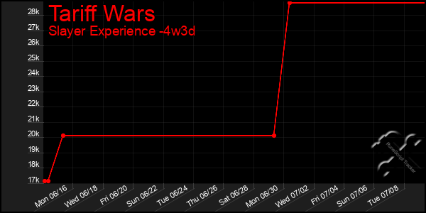 Last 31 Days Graph of Tariff Wars