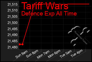 Total Graph of Tariff Wars