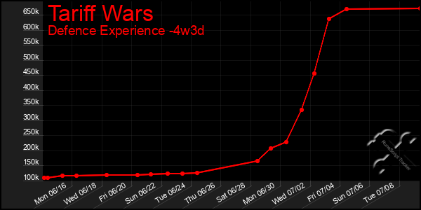 Last 31 Days Graph of Tariff Wars