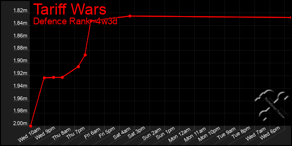 Last 31 Days Graph of Tariff Wars