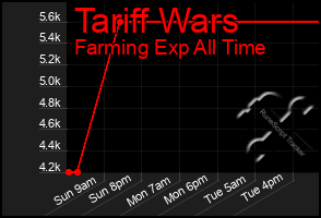 Total Graph of Tariff Wars