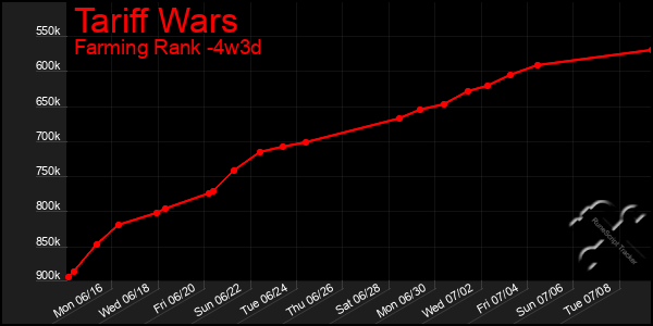 Last 31 Days Graph of Tariff Wars
