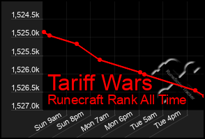 Total Graph of Tariff Wars
