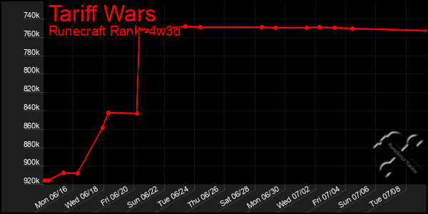 Last 31 Days Graph of Tariff Wars