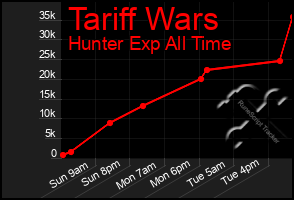 Total Graph of Tariff Wars