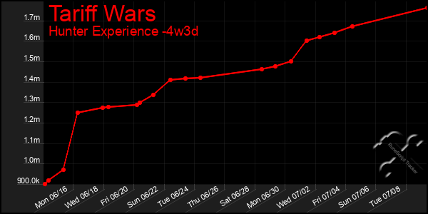 Last 31 Days Graph of Tariff Wars