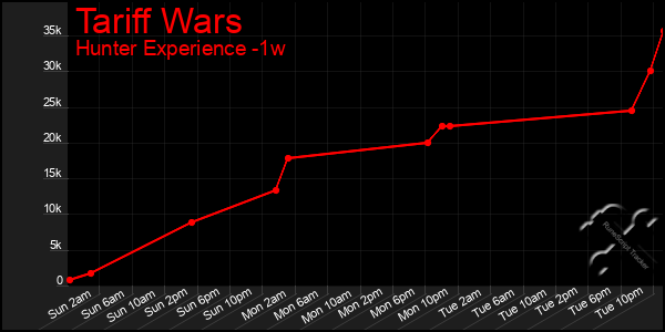Last 7 Days Graph of Tariff Wars