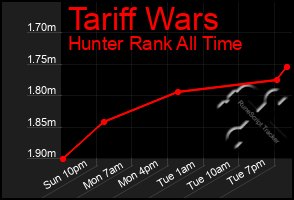 Total Graph of Tariff Wars