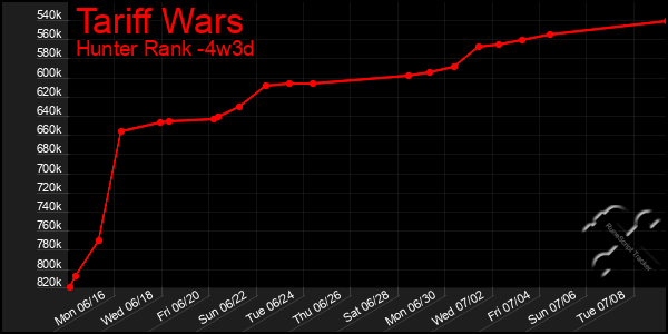 Last 31 Days Graph of Tariff Wars