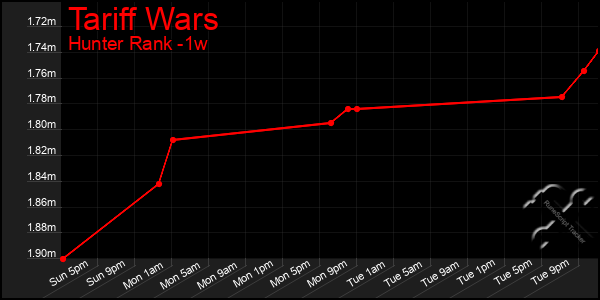 Last 7 Days Graph of Tariff Wars