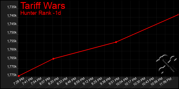 Last 24 Hours Graph of Tariff Wars