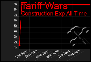 Total Graph of Tariff Wars