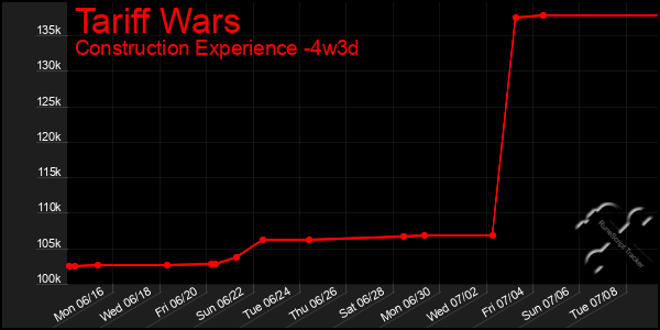 Last 31 Days Graph of Tariff Wars