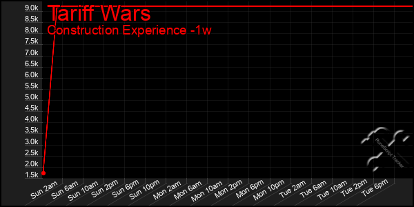 Last 7 Days Graph of Tariff Wars