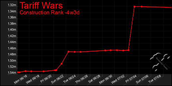 Last 31 Days Graph of Tariff Wars