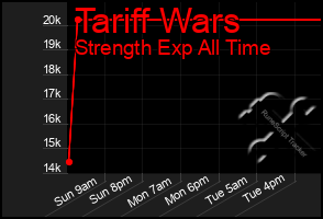 Total Graph of Tariff Wars