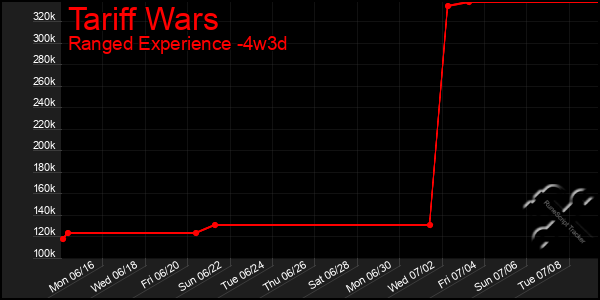 Last 31 Days Graph of Tariff Wars
