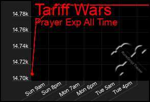 Total Graph of Tariff Wars