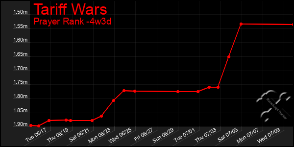 Last 31 Days Graph of Tariff Wars