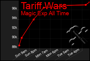 Total Graph of Tariff Wars
