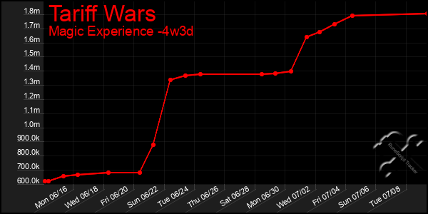 Last 31 Days Graph of Tariff Wars