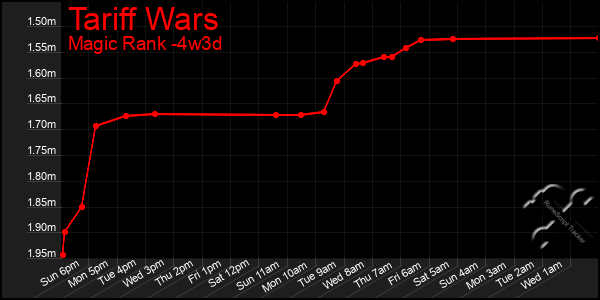 Last 31 Days Graph of Tariff Wars