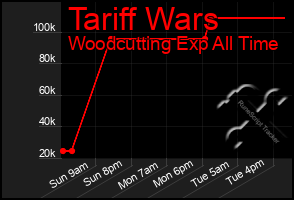 Total Graph of Tariff Wars