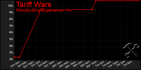 Last 7 Days Graph of Tariff Wars