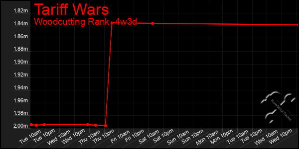 Last 31 Days Graph of Tariff Wars