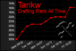 Total Graph of Tarikw