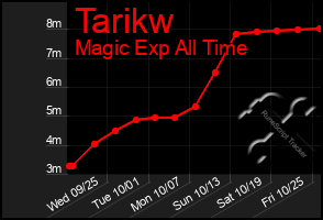 Total Graph of Tarikw