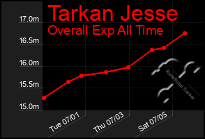 Total Graph of Tarkan Jesse