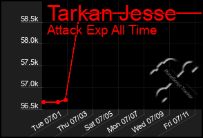 Total Graph of Tarkan Jesse