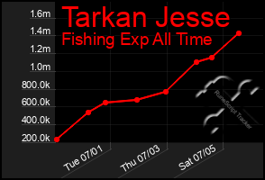 Total Graph of Tarkan Jesse