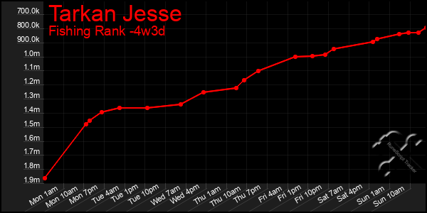 Last 31 Days Graph of Tarkan Jesse