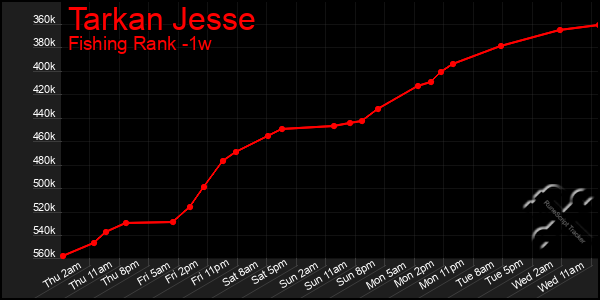 Last 7 Days Graph of Tarkan Jesse