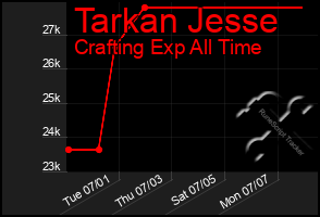 Total Graph of Tarkan Jesse