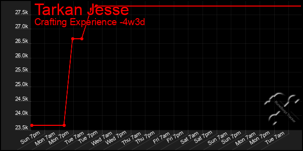 Last 31 Days Graph of Tarkan Jesse