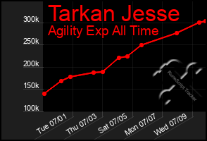 Total Graph of Tarkan Jesse
