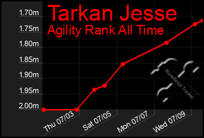 Total Graph of Tarkan Jesse