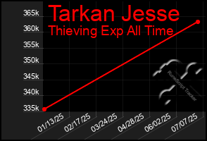 Total Graph of Tarkan Jesse