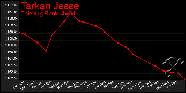 Last 31 Days Graph of Tarkan Jesse