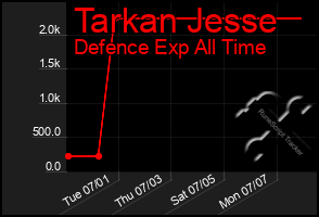 Total Graph of Tarkan Jesse