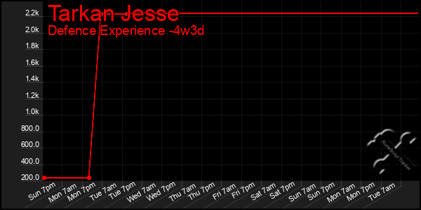 Last 31 Days Graph of Tarkan Jesse